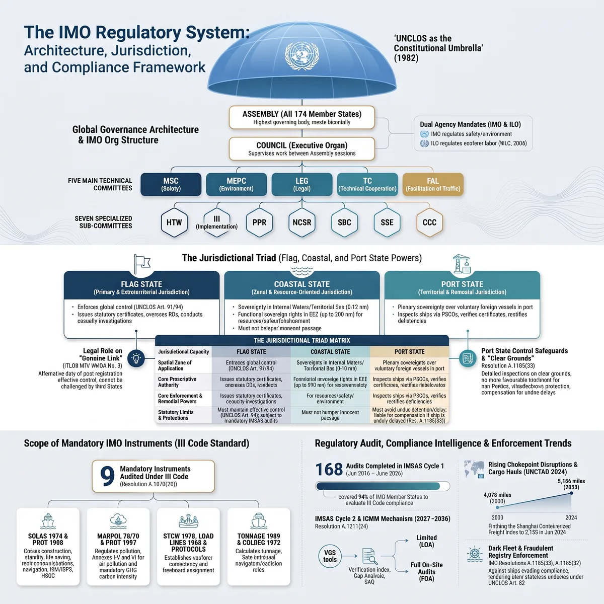 Infographic of the IMO regulatory system: UNCLOS as the umbrella, the Assembly, Council, five committees and seven sub-committees, a matrix of flag, coastal and port State powers, and the mandatory instruments audited under the III Code.