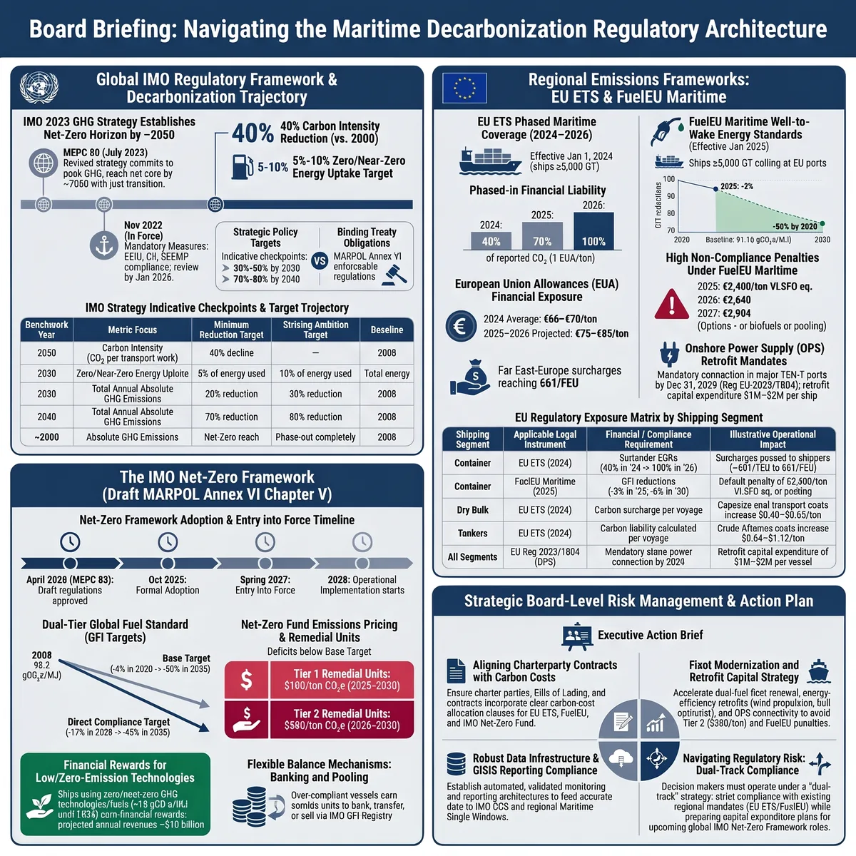 Board briefing infographic on the maritime decarbonisation regulatory architecture: IMO 2023 GHG Strategy checkpoints, the draft IMO Net-Zero Framework, EU ETS and FuelEU Maritime, and a board action plan.