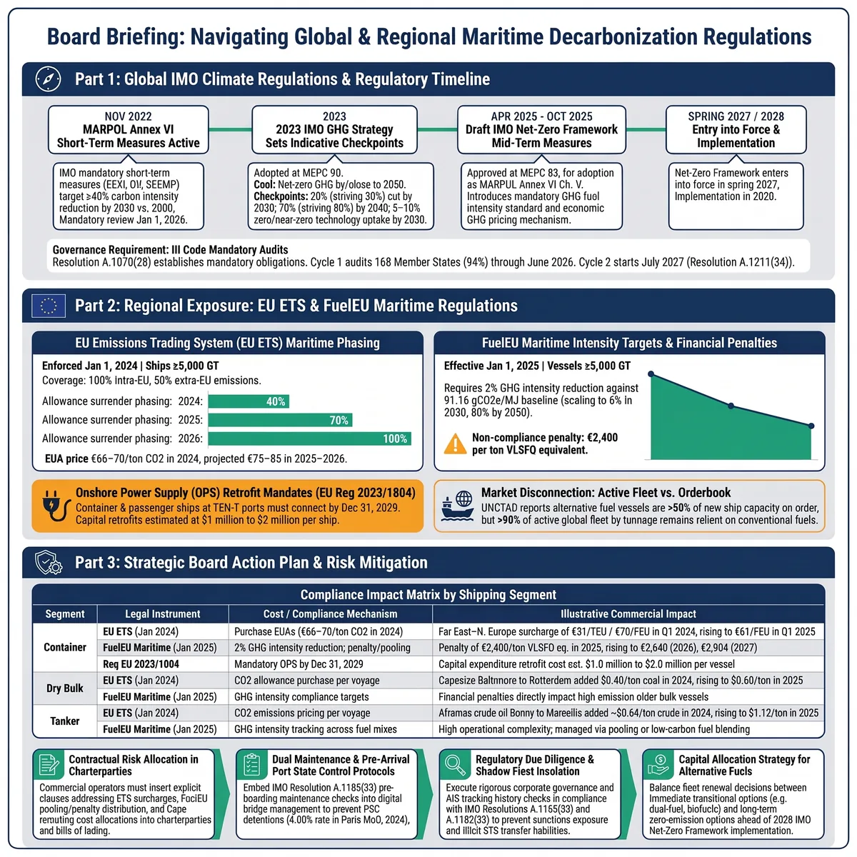 Board briefing infographic on global and regional maritime decarbonisation regulations: regulatory timeline, EU ETS phasing and FuelEU Maritime penalties, a compliance impact matrix by segment and a strategic action plan.